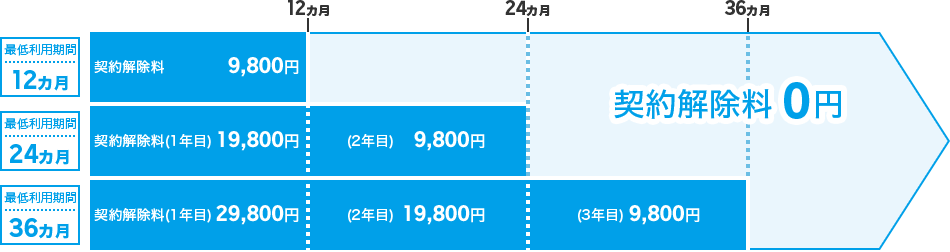 スーパーホーダイ【2017年9月1日～2018年6月14日19:59】に契約している場合