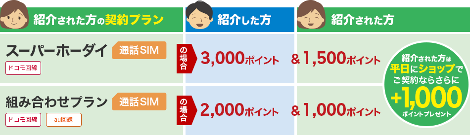 楽天モバイルの友達・家族招待キャンペーン3