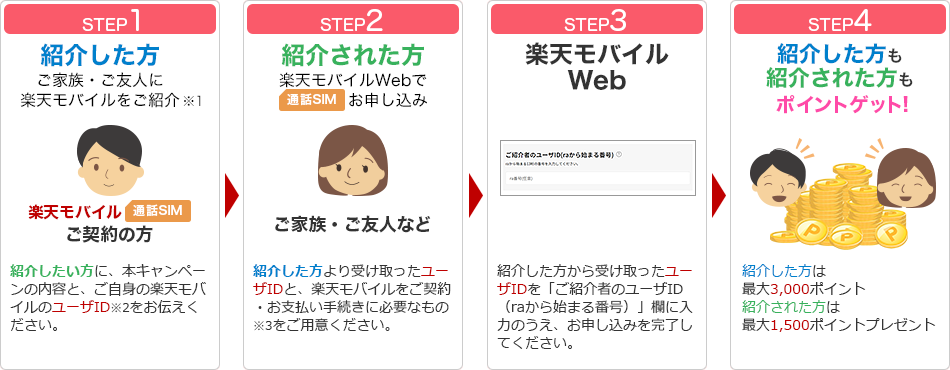楽天モバイルの紹介キャンペーン参加・契約手順1