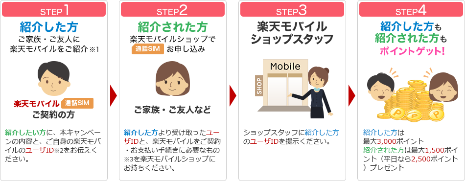 楽天モバイルの紹介キャンペーン参加・契約手順2
