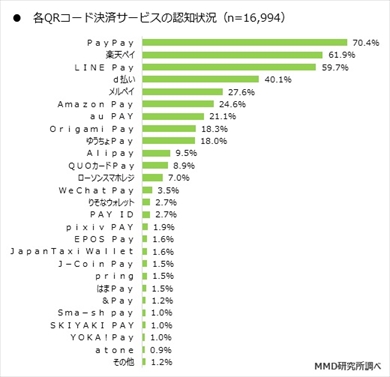 コード・QRコード決済サービスのシェア率比較グラフ