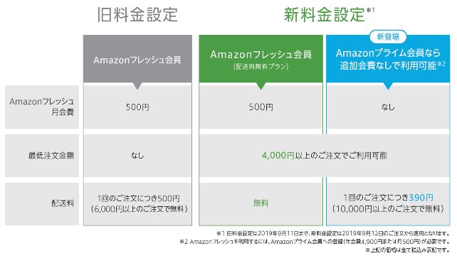 Amazonフレッシュの料金改定